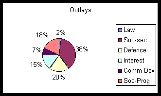 An example of a pie chart showing outlays.