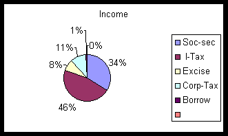 An example of a pie chart showng income.