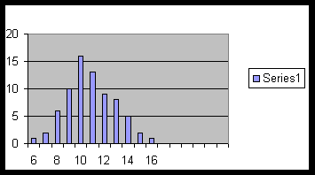 A bar graph showing the same score and frequency data as above. 