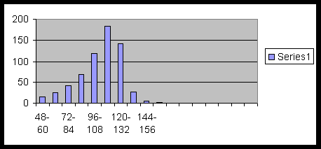 A bar graph showing the class interval and frequency data above.