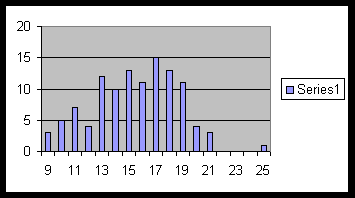 A bar graph showing the wages and frequencies data cited above.