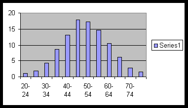 Bar graph showing the weight and percentage frequencies listed above.