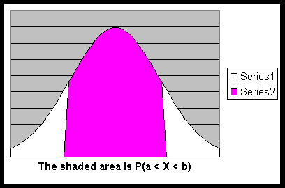 Bell curve showing the area described above.