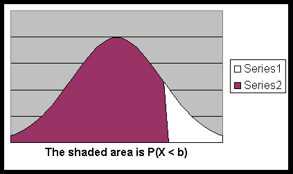 Bell or normal curve showing the area described above.