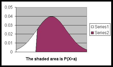 Bell or normal curve showing the area described above.