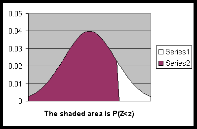 Bell curve showing the shaded area P(Z>z).