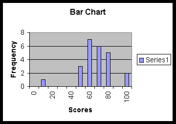 Bar chart showing the scores and frequency listed above.