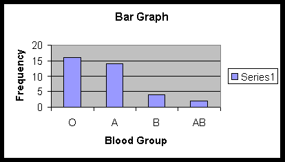 Bar graph showing blood group and frequency data listed above.