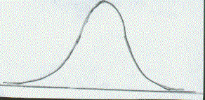 image of bell shaped curve showing equal distribution