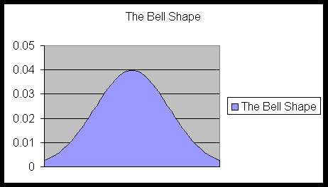 bell shaped curve