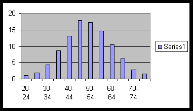 histogram of the data showing its symmetric distribution